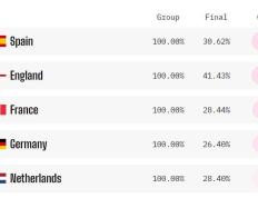 超算大数据预测欧洲杯：西英法德领跑夺冠，法国6成淘汰葡萄牙