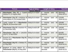 曼城22次延迟开球遭英超罚209万镑！其中最多一次被罚20万镑