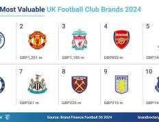 英超品牌价值：曼城13.84亿镑居首，曼联利物浦二三位，阿森纳第4