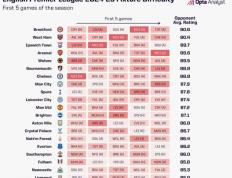 OPTA列新赛季英超前5轮赛程难易度：阿森纳第4难 利物浦最容易