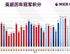 新的赛季会更卷吗？英超历年冠军积分：最高100分