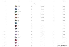 NBA最新排名东部第一，湖人赛季首胜，太阳无缘连胜