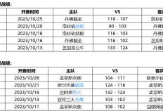 10月28日 NBA常规赛赛事前瞻分析之：掘金对阵灰熊