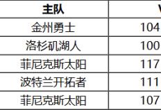 10月27日 NBA常规赛赛事前瞻分析之：太阳对阵湖人