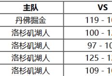 10月27日 NBA常规赛赛事前瞻分析之：太阳对阵湖人