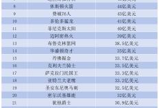 560亿元、纽约尼克斯、洛杉矶湖人，谁是NBA价值第一的球队？