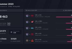 LPL夏季赛热度排名：EDG实现霸榜，WBG战队紧跟其后
