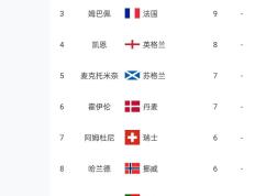 欧预赛射手榜：卢卡库14球遥遥领先，C罗10球、姆巴佩9球、凯恩8球