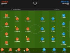 阿森纳对阵曼城评分：赖斯7.8分最高