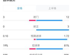 卢顿对阵热刺半场数据：射门3-12，射正0-3，热刺控球率81%