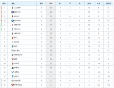 意大利甲级联赛最新得分榜：尤文图斯读秒绝杀登顶，博洛尼亚战平9轮不败！