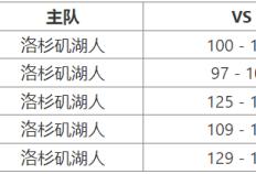 10月25日 NBA季前赛赛事前瞻分析之：湖人对阵掘金