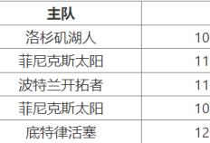 10月25日 NBA季前赛赛事前瞻分析之：太阳对阵勇士