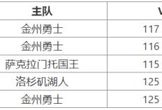 10月25日 NBA季前赛赛事前瞻分析之：太阳对阵勇士