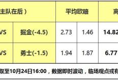 24日大嘴NBA离散：湖人客战卫冕冠军，勇士主场力克太阳