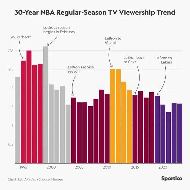 NBA热闻控诉肖华恶行！如此荒唐十年，NBA大厦崩塌