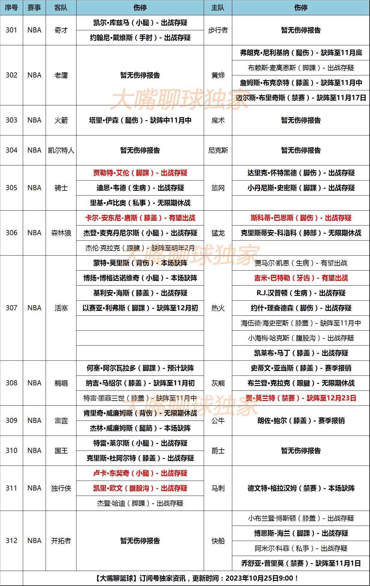 25日大嘴NBA伤停：东契奇欧文出战存疑，莫兰特禁赛停薪25场