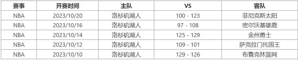 10月25日 NBA季前赛赛事前瞻分析之：湖人对阵掘金