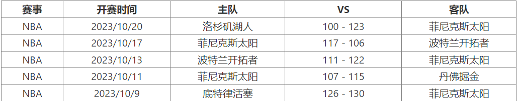 10月25日 NBA季前赛赛事前瞻分析之：太阳对阵勇士