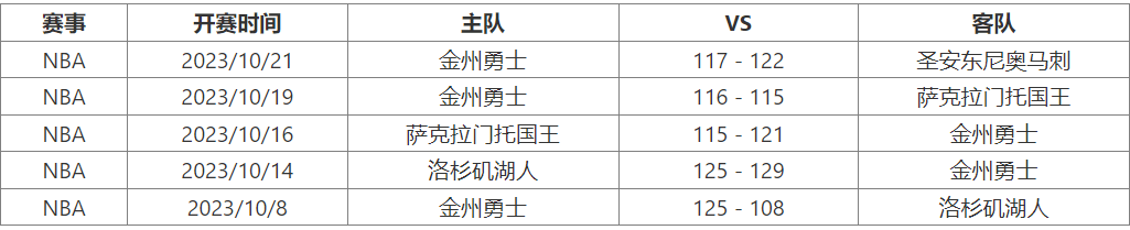 10月25日 NBA季前赛赛事前瞻分析之：太阳对阵勇士