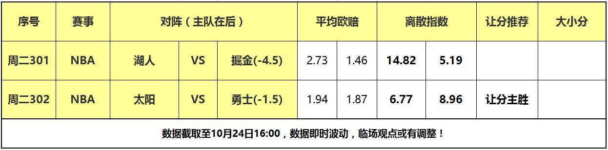 24日大嘴NBA离散：湖人客战卫冕冠军，勇士主场力克太阳