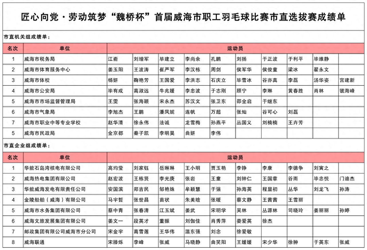 威海市职工羽毛球比赛市直选拔赛圆满收官