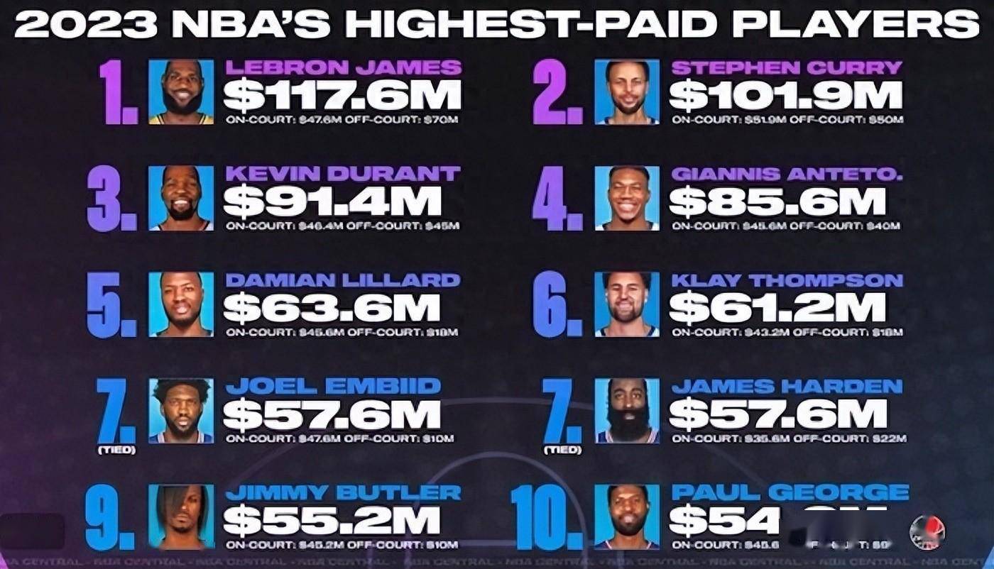福布斯2023年NBA队员收入榜：詹姆斯领跑 库里、杜兰特分列二三