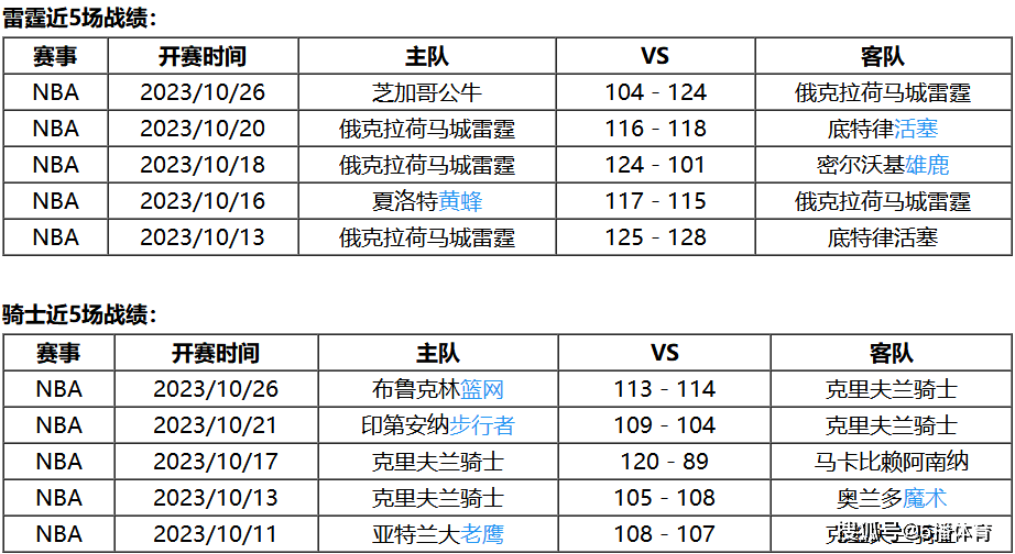 10月28日 NBA常规赛赛事前瞻分析之：雷霆对阵骑士