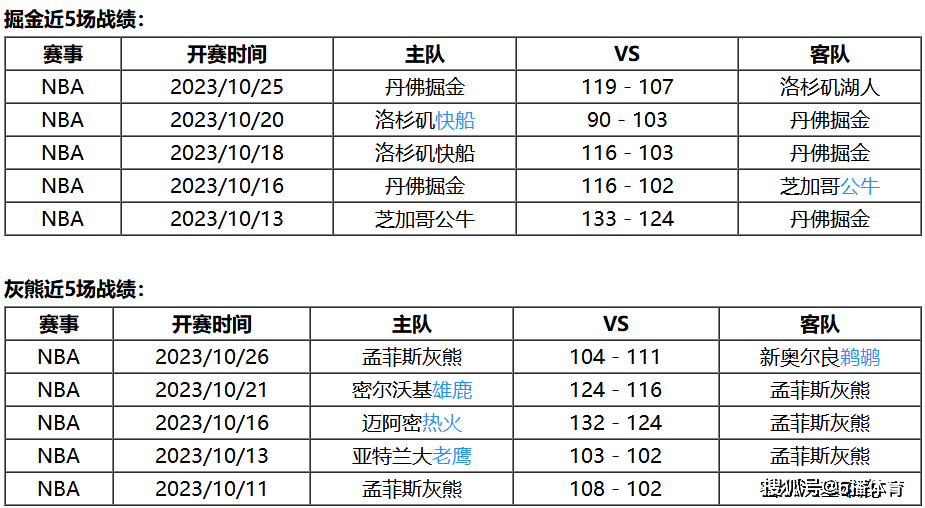 10月28日 NBA常规赛赛事前瞻分析之：掘金对阵灰熊