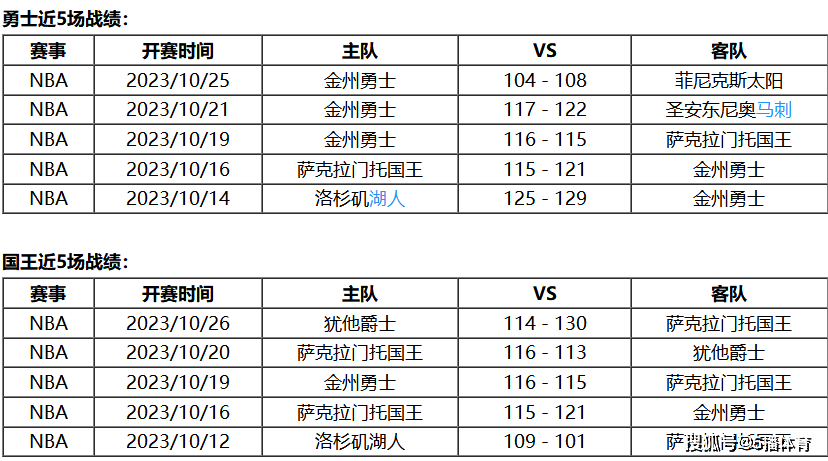 10月28日 NBA常规赛赛事前瞻分析之：勇士对阵国王