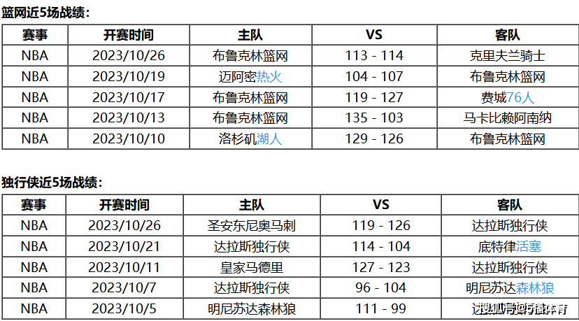 10月28日 NBA常规赛赛事前瞻分析之：篮网对阵独行侠