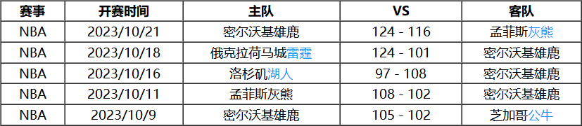 10月27日 NBA常规赛赛事前瞻分析之：76人对阵雄鹿