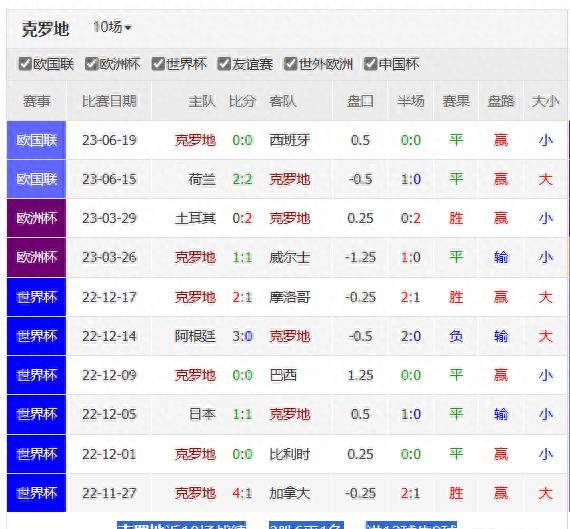 -克罗地亚对阵拉脱维亚