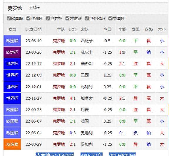 -克罗地亚对阵拉脱维亚