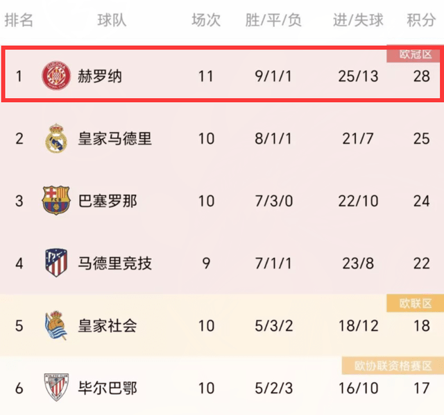 1-0！0-1！西班牙足球甲级联赛Ligue 1一夜大变：赫罗纳绝杀排名第一，尼斯升头名