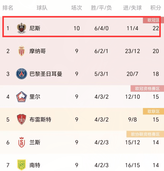 1-0！0-1！西班牙足球甲级联赛Ligue 1一夜大变：赫罗纳绝杀排名第一，尼斯升头名