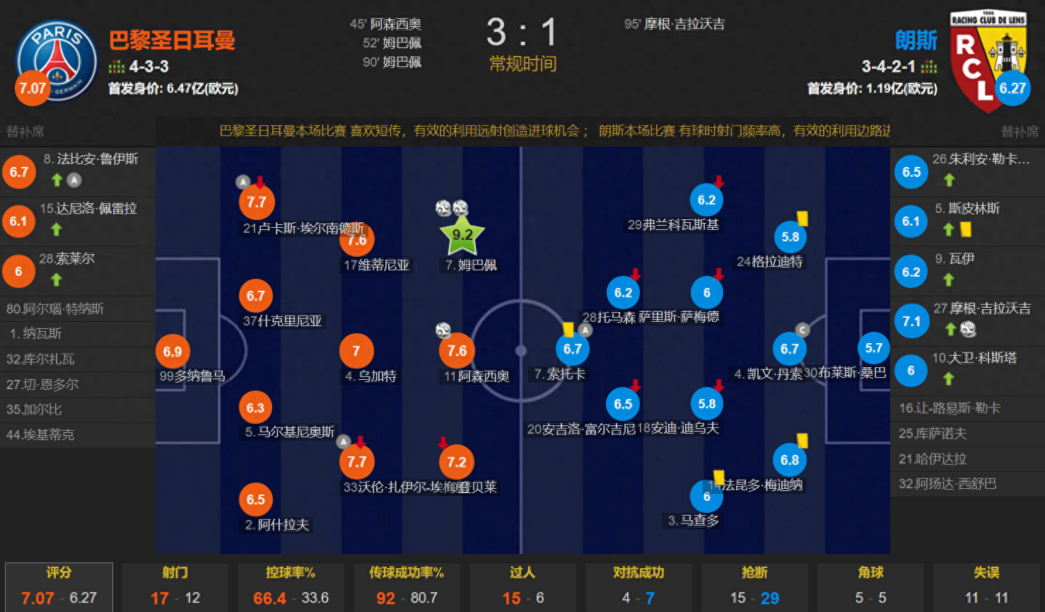 姆总=Ligue 1横着走？姆巴佩双响 阿森西奥破门 巴黎3-1击败Ligue 1亚军