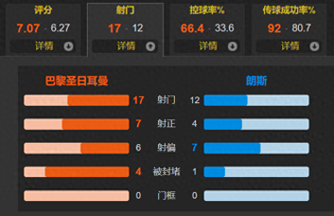 姆总=Ligue 1横着走？姆巴佩双响 阿森西奥破门 巴黎3-1击败Ligue 1亚军