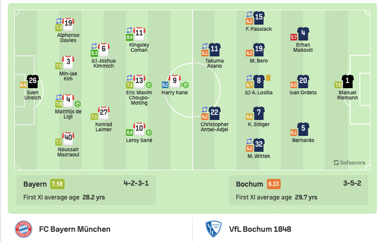 LIGA：拜仁7-0波鸿 凯恩2射2传 前5轮参与10球超越哈兰德创LIGA纪录