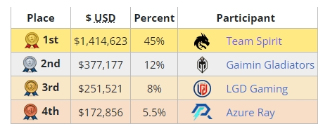 Dota2雪碧夺双冠比肩OG，奖金较首冠缩水92%！多队洗牌押宝石油杯