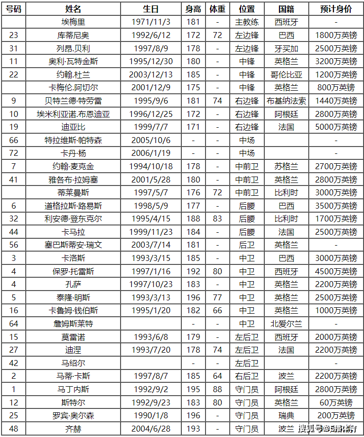 2023-24赛季英格兰超级联赛阿斯顿维拉 （Aston Villa）队队员号码及阵容名单