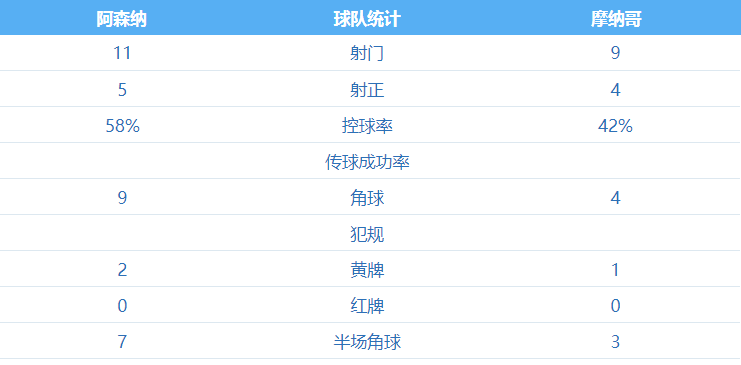 阿森纳点球大战6-5摩纳哥夺酋长杯 进攻拖沓 暴露致命短板