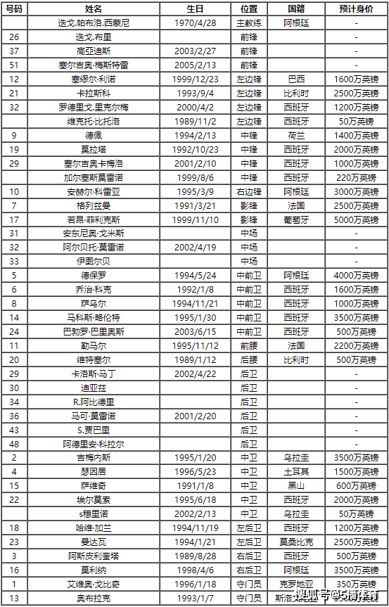 2023-24赛季西班牙足球甲级联赛马德里竞技队队员号码及阵容名单