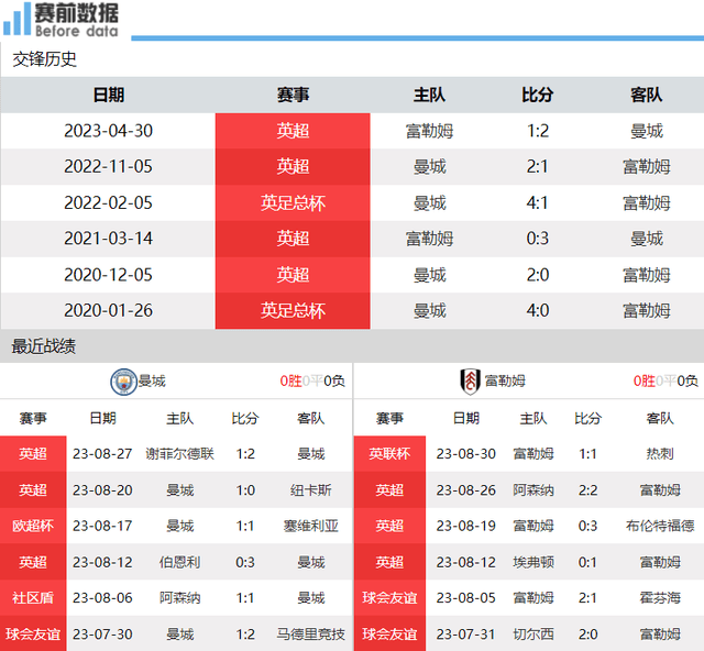 CCTV5直播曼城对阵富勒姆：曼城盼四连胜登顶 欧洲突破王有望亮相