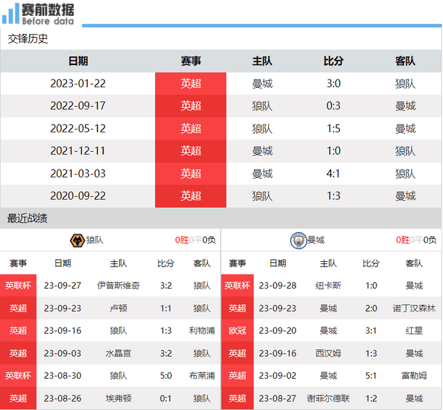 狼队对阵曼城前瞻：狼队难阻蓝月悬空 努内斯面对旧主 曼城分心欧冠联赛联赛