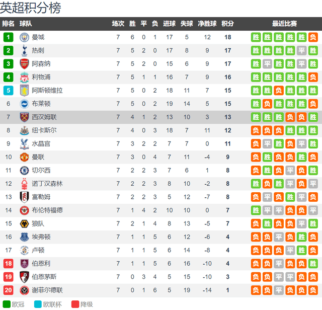 英格兰超级联赛（EPL）联赛（EPL）联赛门面2-1弗赖堡队成为首支欧战17场不败的英国球队