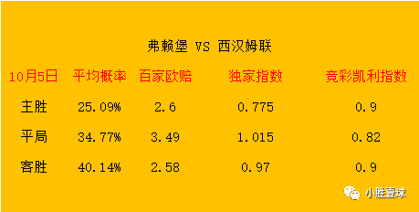 周四 弗赖堡队对阵西汉姆联 附带比分半全场！