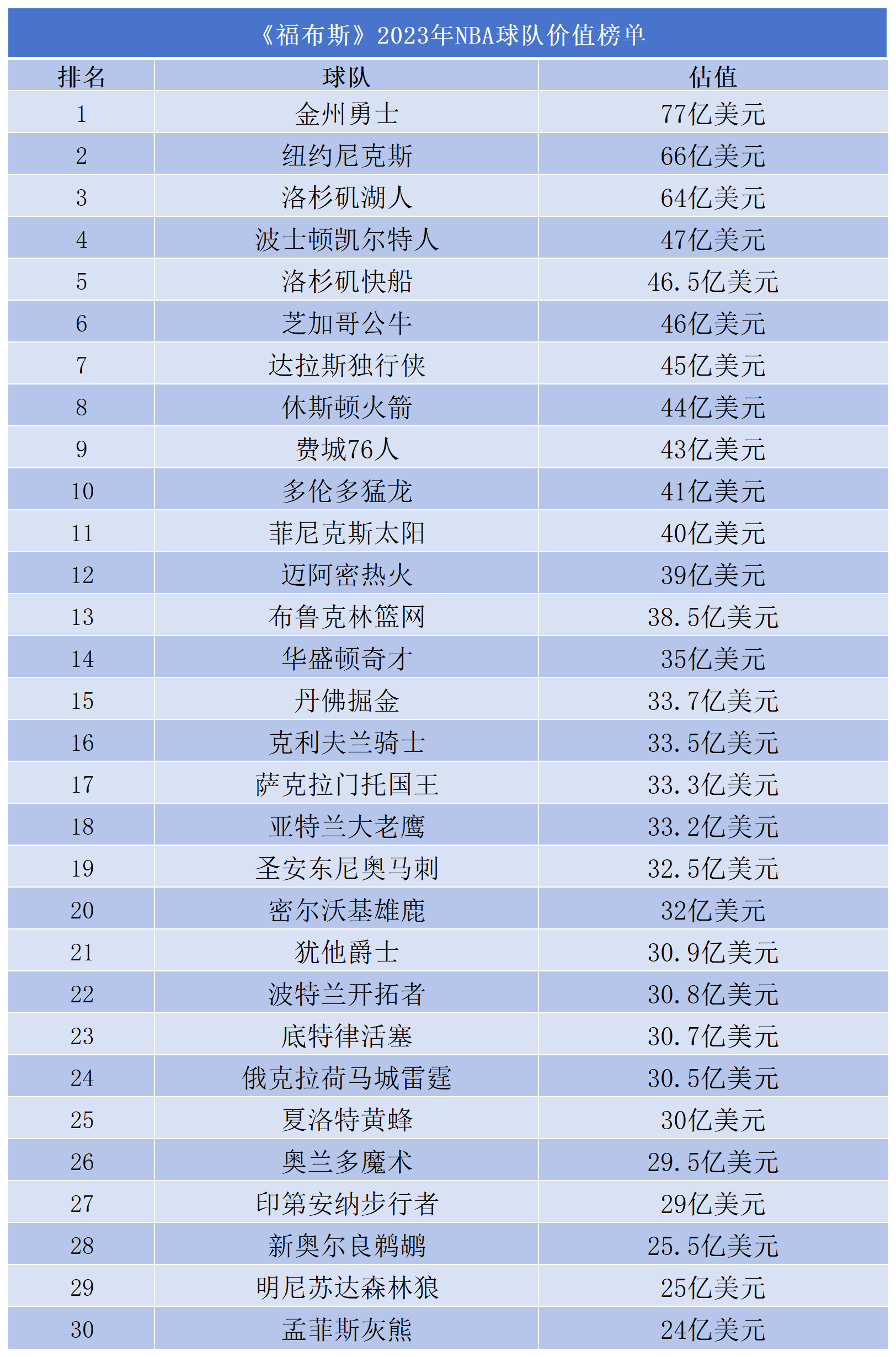 560亿元、纽约尼克斯、洛杉矶湖人，谁是NBA价值第一的球队？