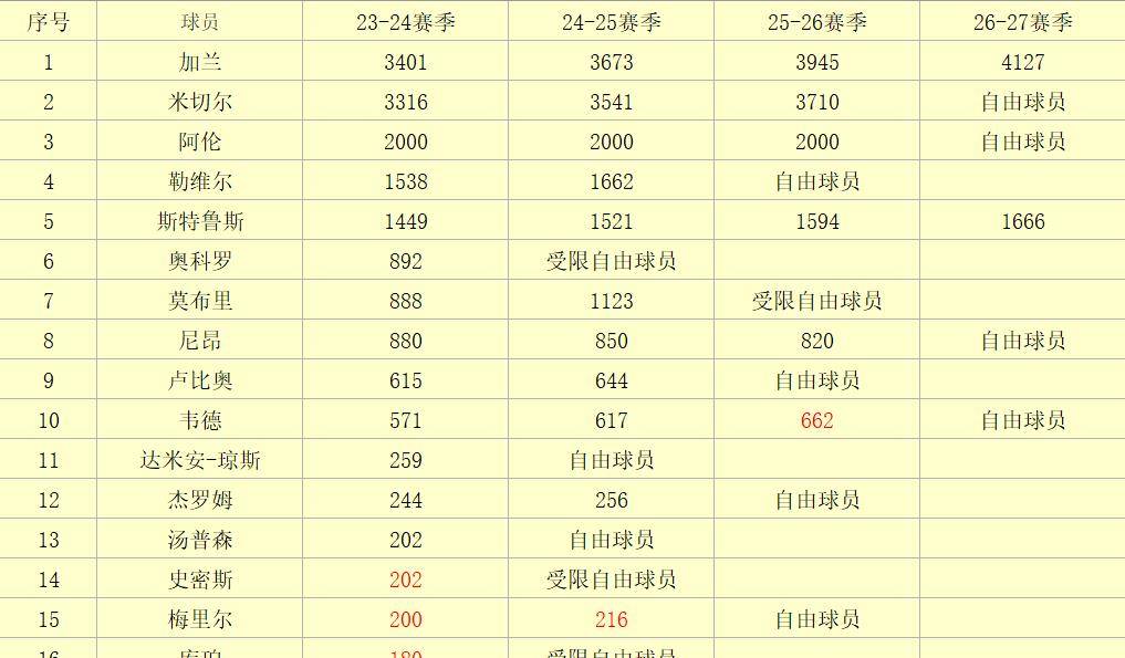 有实力但不多：23-24赛季NBA球队观察之骑士