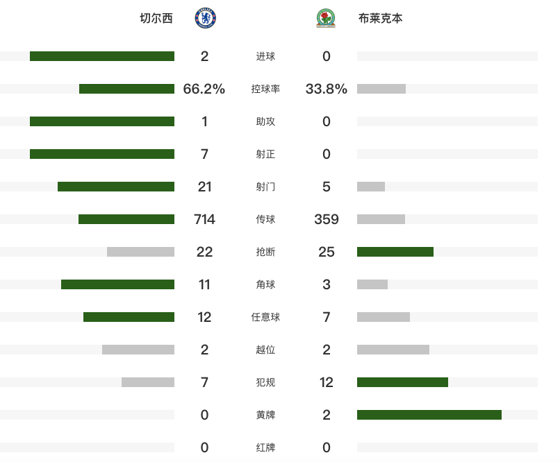 英格兰足球联盟杯：切尔西2-0布莱克本晋级八强 巴迪亚西勒斯特林破门